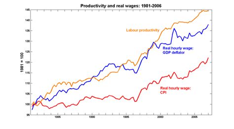 real wages canada